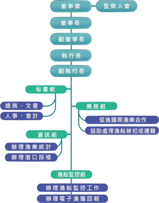 2019協會組織圖