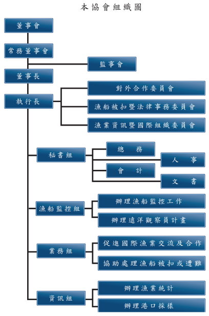 組織架構圖